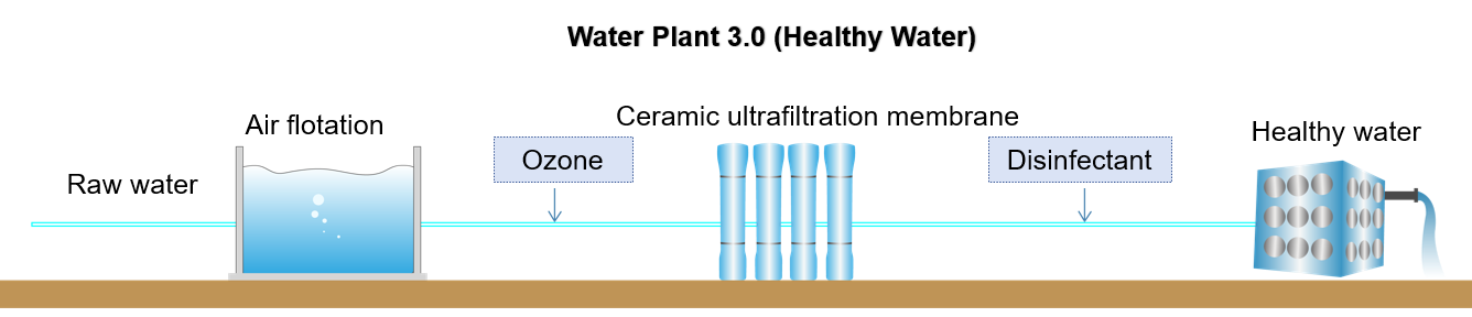 Water Plant 3.0 (Healthy Water) - simplified process flow with air flotation, ozone, ceramic ultrafiltration membrane, and disinfectant